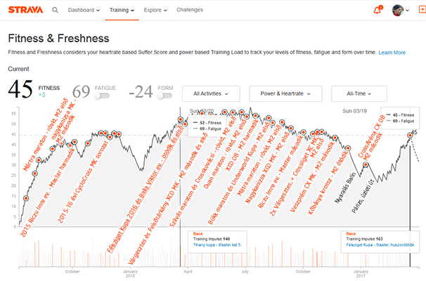 Strava Fitness & Freshness graph